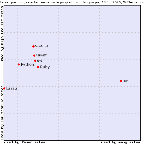 Market position of Ruby vs. Python vs. Lasso