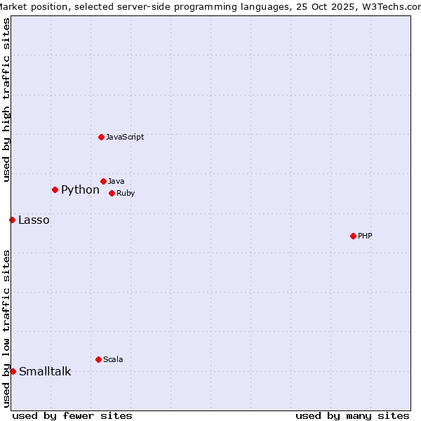 Market position of Python vs. Smalltalk vs. Lasso