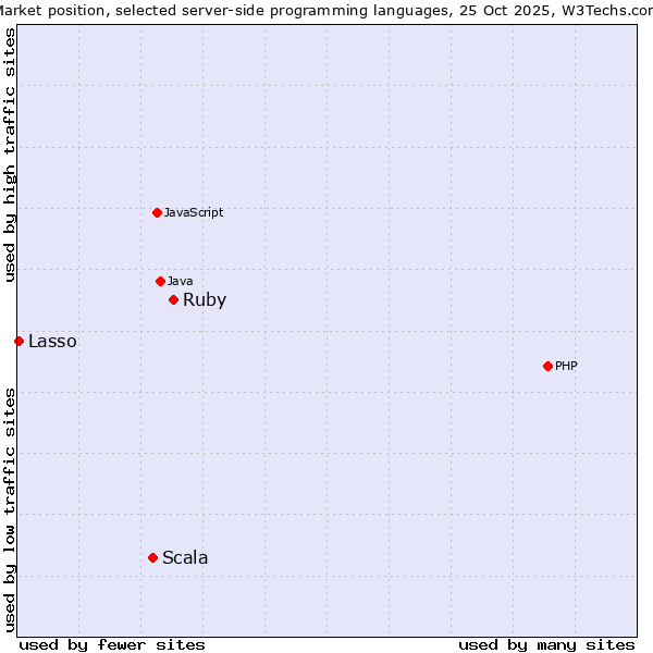 Market position of Ruby vs. Scala vs. Lasso