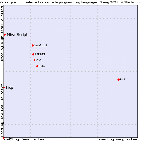 Market position of Miva Script vs. Lisp vs. Lua