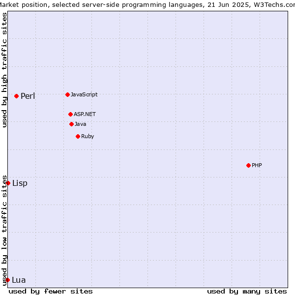 Market position of Perl vs. Lisp vs. Lua
