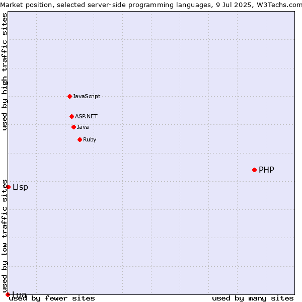 Market position of PHP vs. Lisp vs. Lua