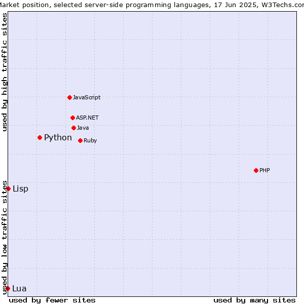 Market position of Python vs. Lisp vs. Lua