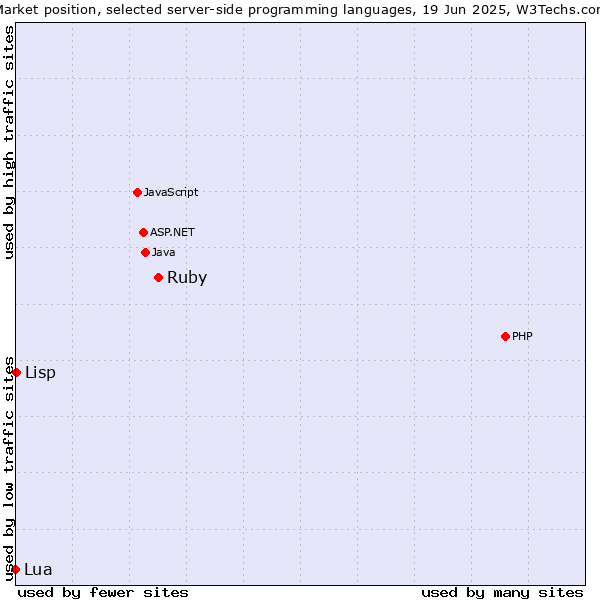 Market position of Ruby vs. Lisp vs. Lua