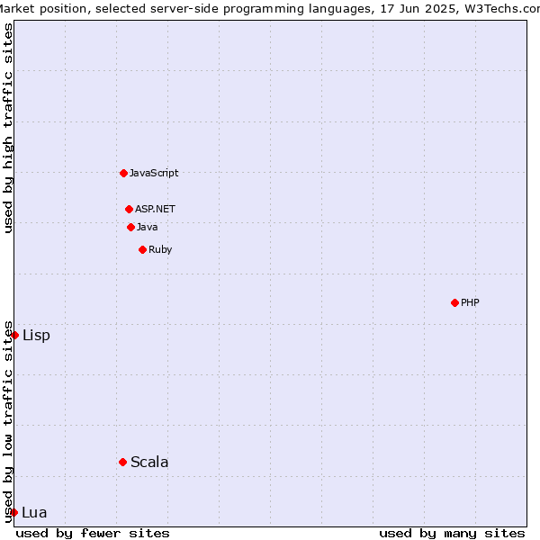 Market position of Scala vs. Lisp vs. Lua