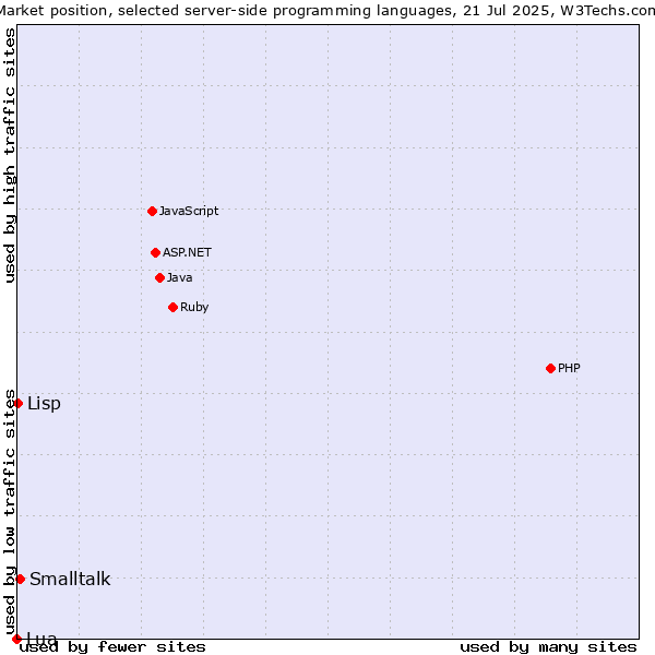 Market position of Smalltalk vs. Lisp vs. Lua