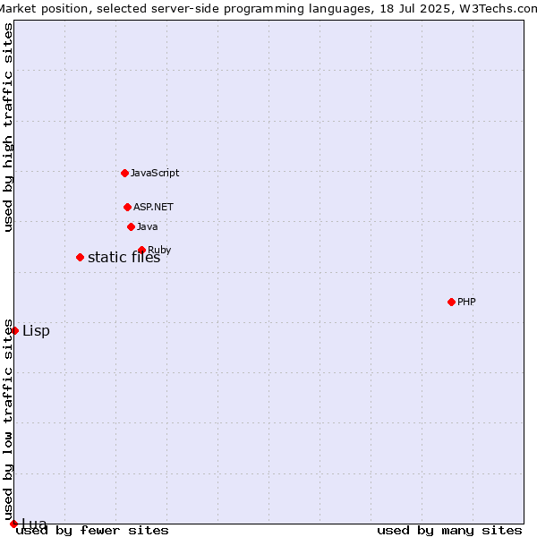 Market position of static files vs. Lisp vs. Lua