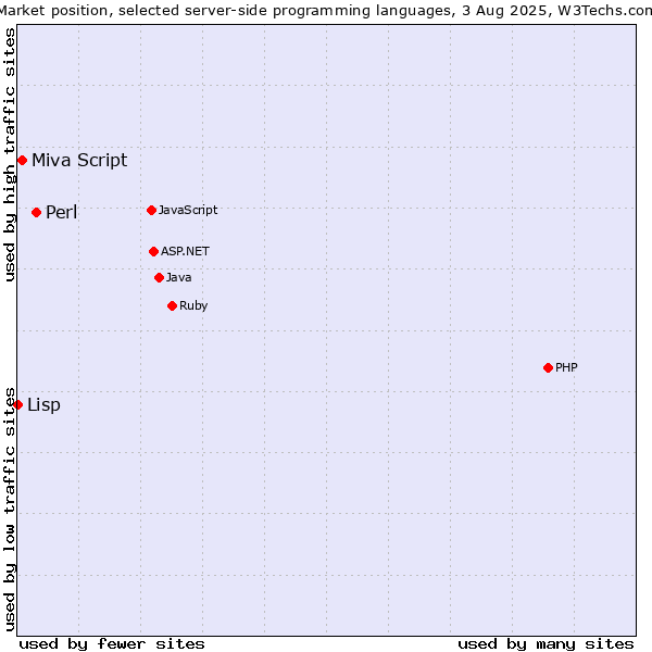 Market position of Perl vs. Miva Script vs. Lisp