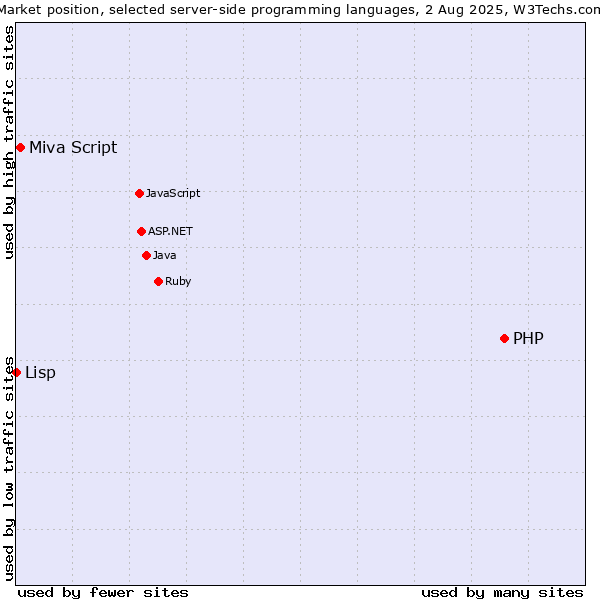 Market position of PHP vs. Miva Script vs. Lisp