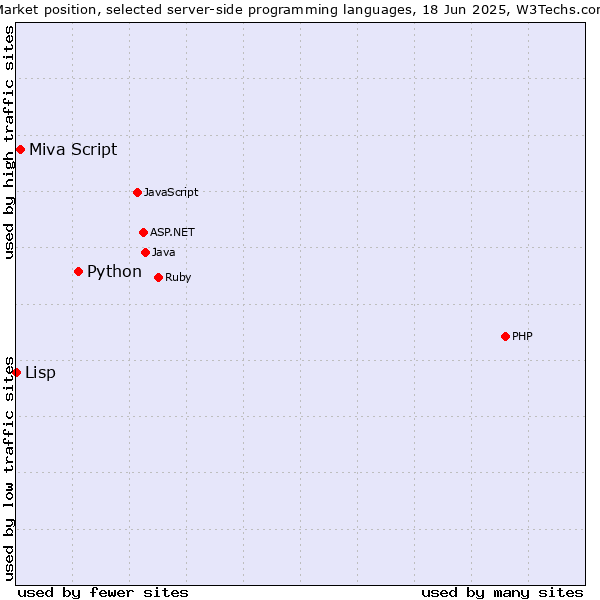 Market position of Python vs. Miva Script vs. Lisp