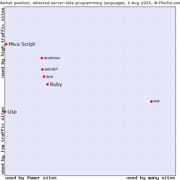Market position of Ruby vs. Miva Script vs. Lisp