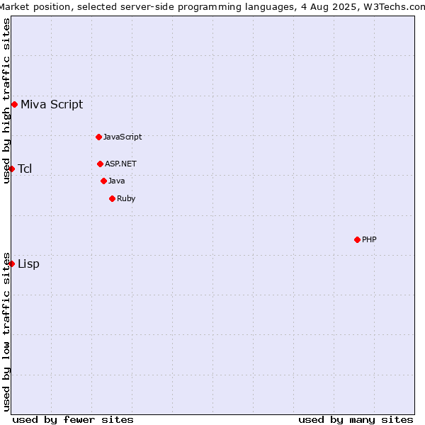 Market position of Miva Script vs. Tcl vs. Lisp
