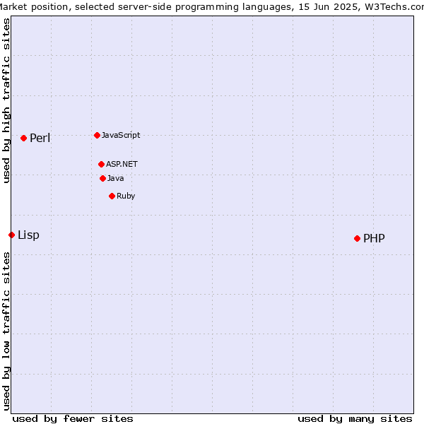 Market position of PHP vs. Perl vs. Lisp