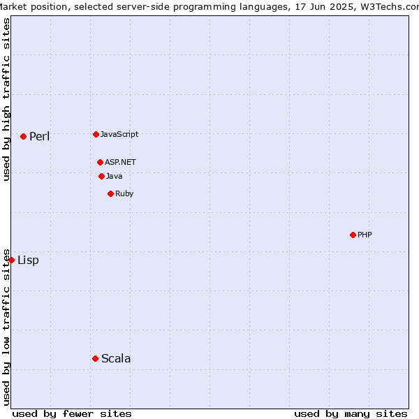 Market position of Scala vs. Perl vs. Lisp
