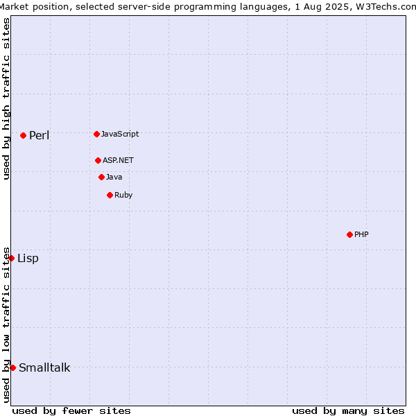 Market position of Perl vs. Smalltalk vs. Lisp