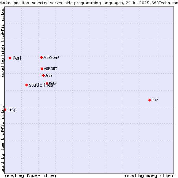 Market position of static files vs. Perl vs. Lisp