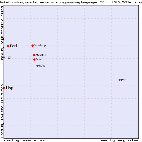Market position of Perl vs. Tcl vs. Lisp