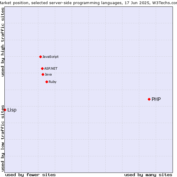 Market position of PHP vs. Lisp