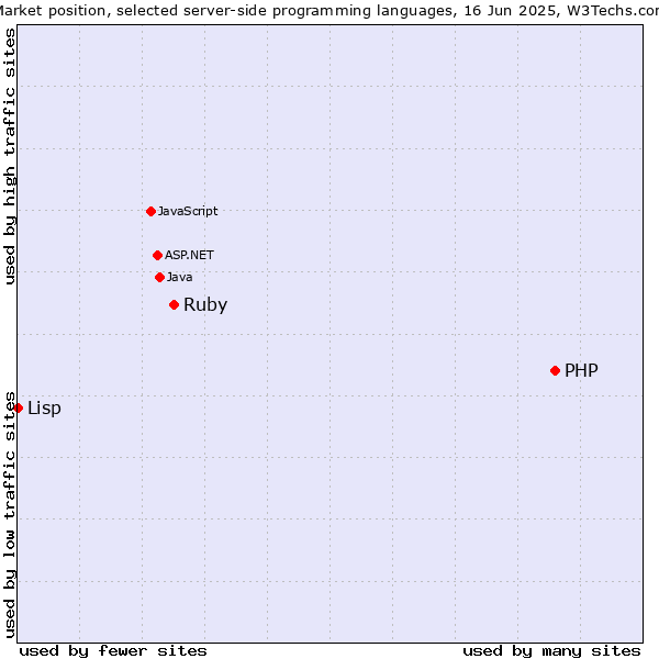Market position of PHP vs. Ruby vs. Lisp