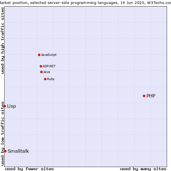 Market position of PHP vs. Smalltalk vs. Lisp