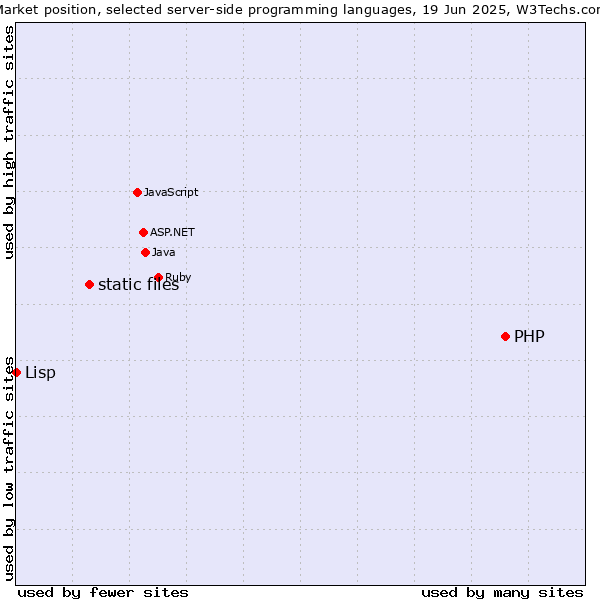 Market position of PHP vs. static files vs. Lisp