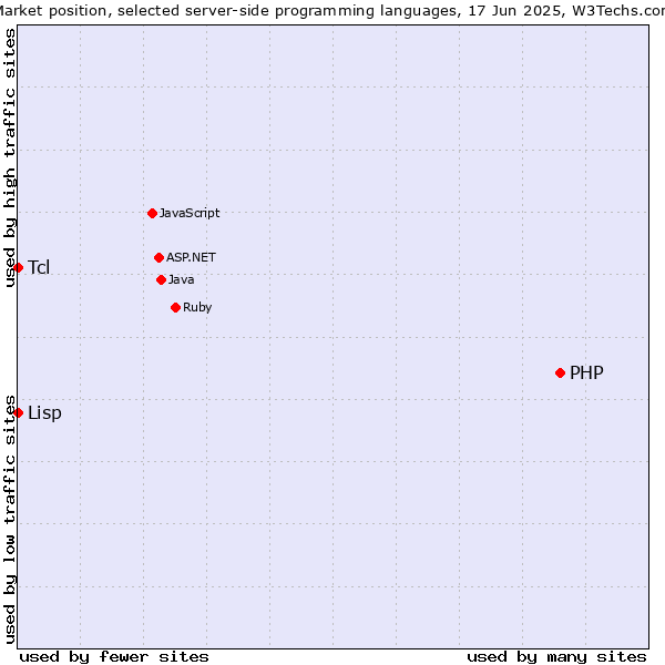 Market position of PHP vs. Tcl vs. Lisp