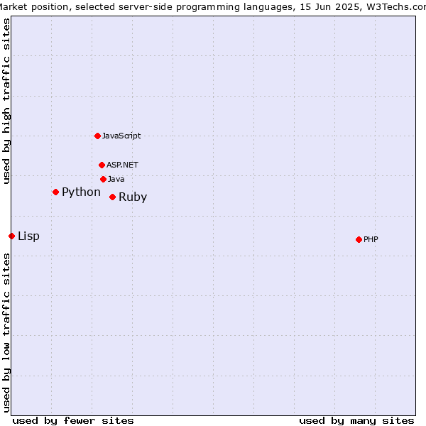 Market position of Ruby vs. Python vs. Lisp