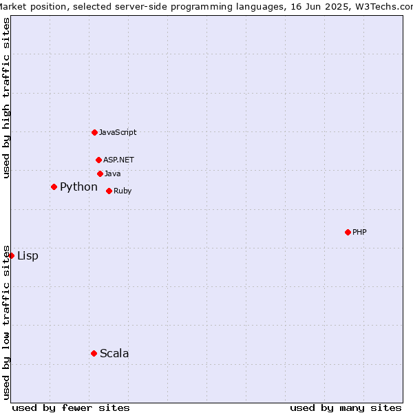 Market position of Scala vs. Python vs. Lisp