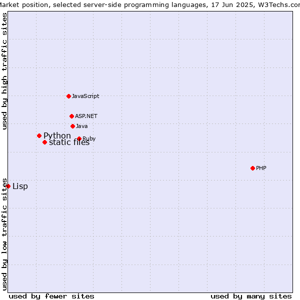 Market position of static files vs. Python vs. Lisp