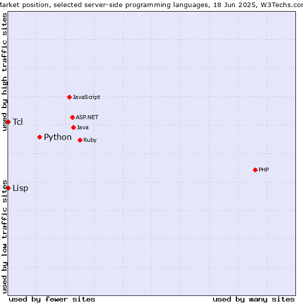 Market position of Python vs. Tcl vs. Lisp