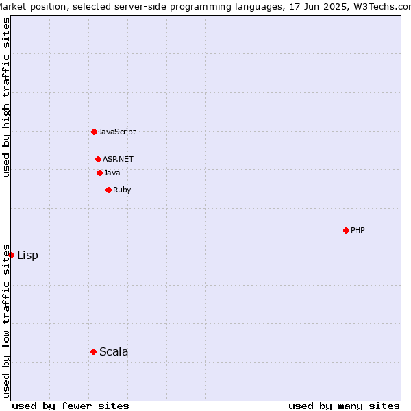Market position of Scala vs. Lisp