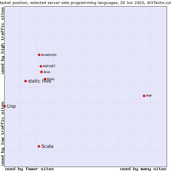 Market position of Scala vs. static files vs. Lisp