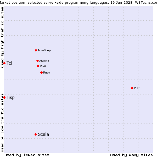 Market position of Scala vs. Tcl vs. Lisp