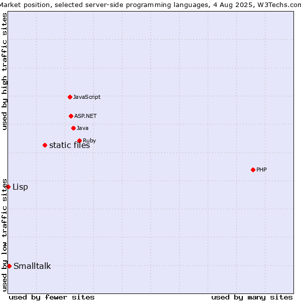 Market position of static files vs. Smalltalk vs. Lisp