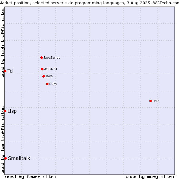 Market position of Smalltalk vs. Tcl vs. Lisp