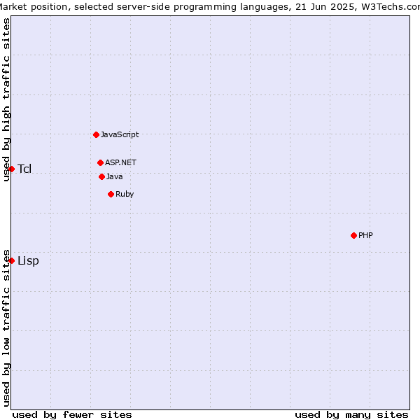 Market position of Tcl vs. Lisp