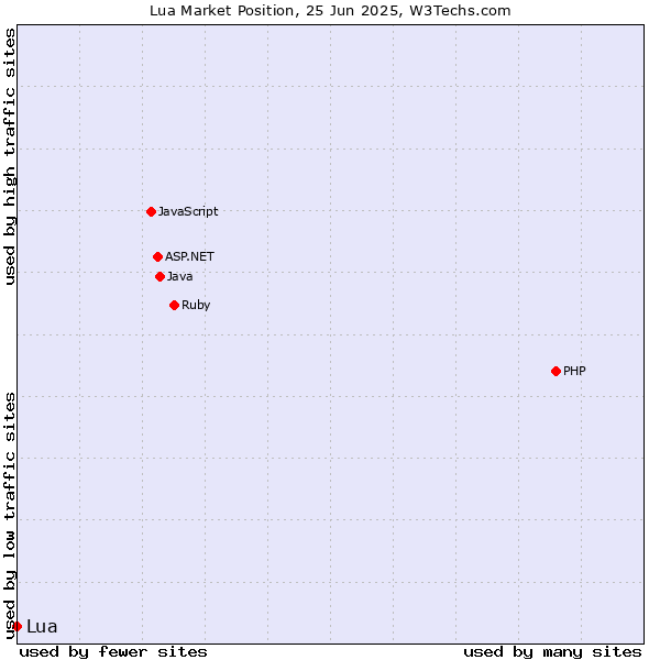 Market position of Lua