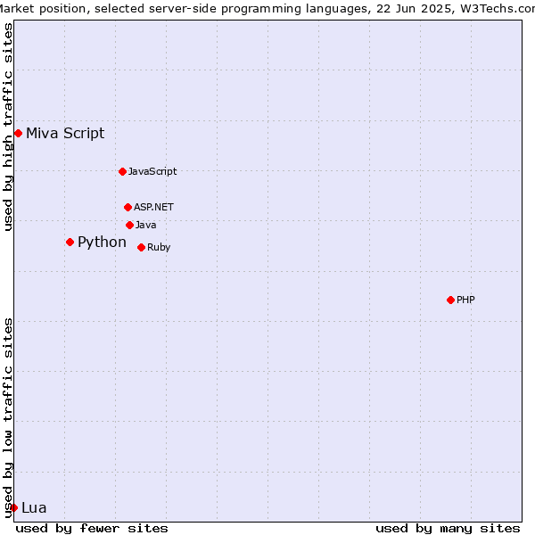 Market position of Python vs. Miva Script vs. Lua