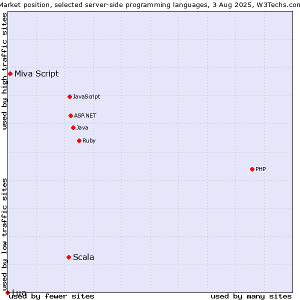 Market position of Scala vs. Miva Script vs. Lua