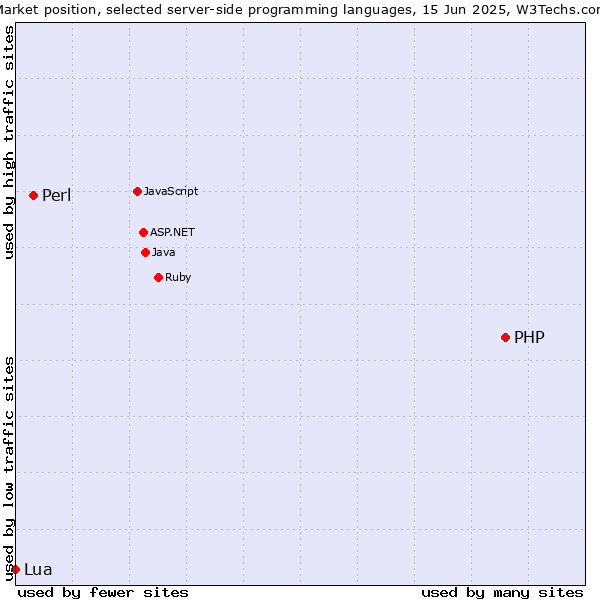Market position of PHP vs. Perl vs. Lua
