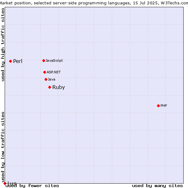 Market position of Ruby vs. Perl vs. Lua