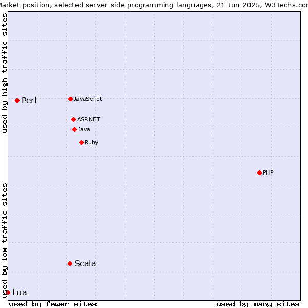 Market position of Scala vs. Perl vs. Lua