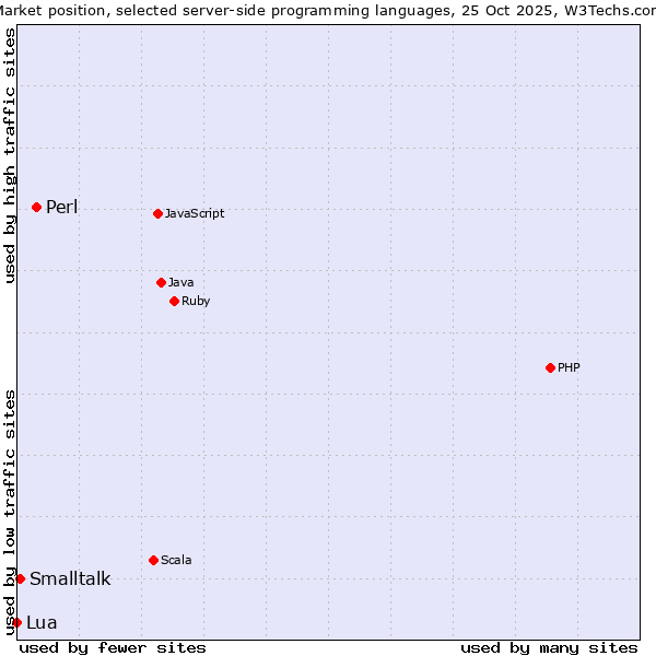 Market position of Perl vs. Smalltalk vs. Lua