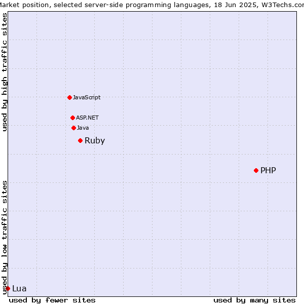 Market position of PHP vs. Ruby vs. Lua