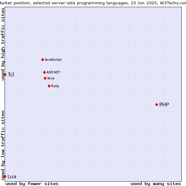 Market position of PHP vs. Tcl vs. Lua