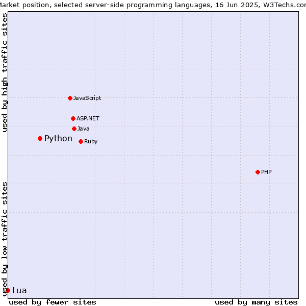 Market position of Python vs. Lua