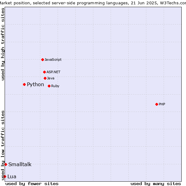 Market position of Python vs. Smalltalk vs. Lua