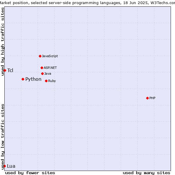 Market position of Python vs. Tcl vs. Lua