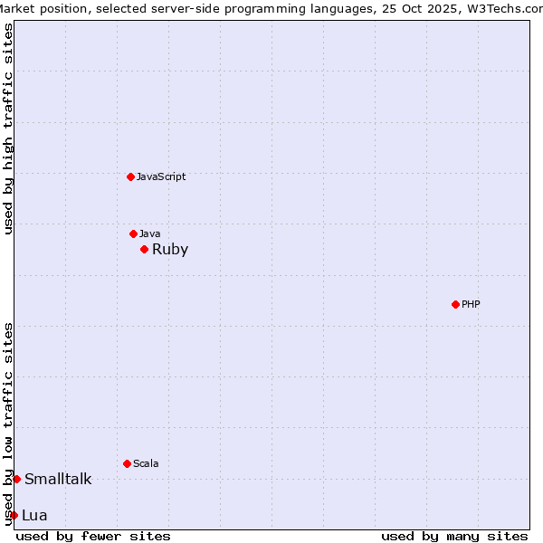 Market position of Ruby vs. Smalltalk vs. Lua