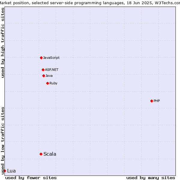 Market position of Scala vs. Lua